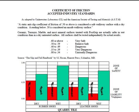 tile coefficient of friction chart